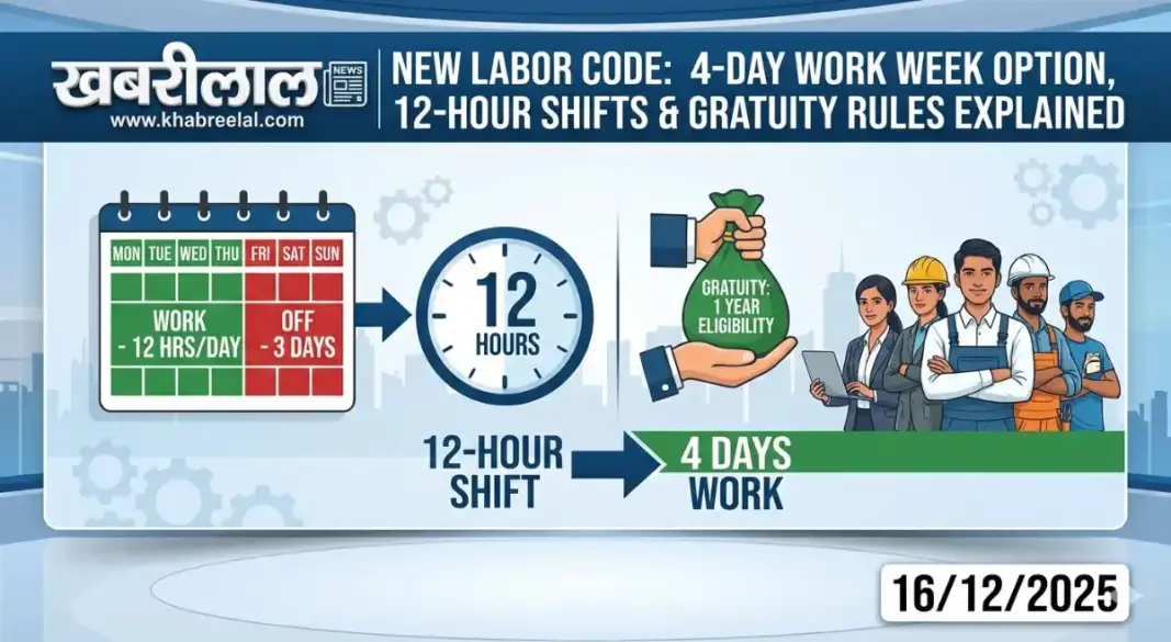 india new labor code 4 day work week 12 hour shift rules explained gratuity changes